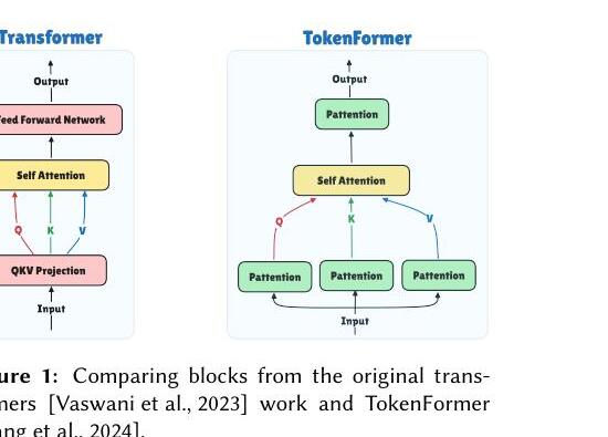 TokenFormer architecture teaser